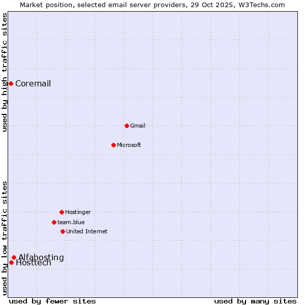 Market position of Alfahosting vs. Hosttech vs. Coremail