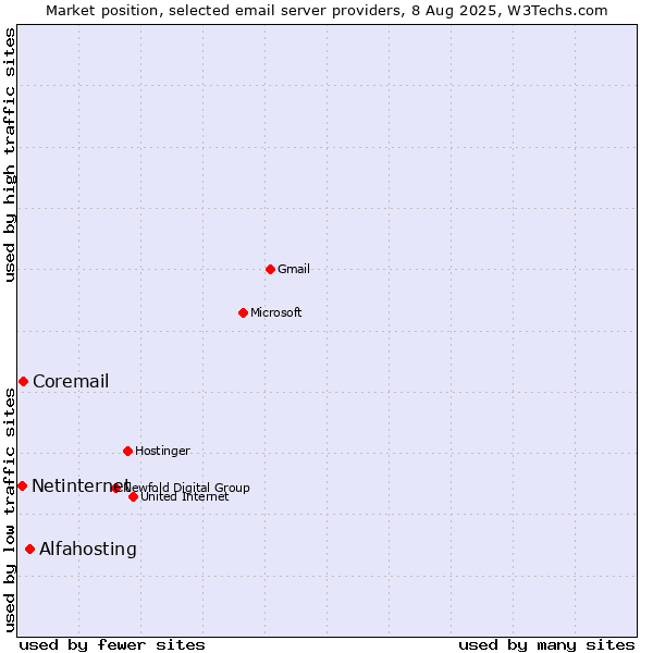Market position of Alfahosting vs. Coremail vs. Netinternet