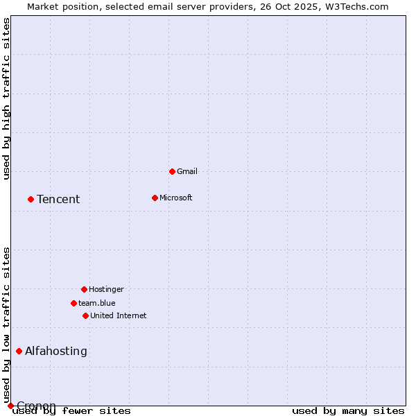 Market position of Tencent vs. Alfahosting vs. Cronon