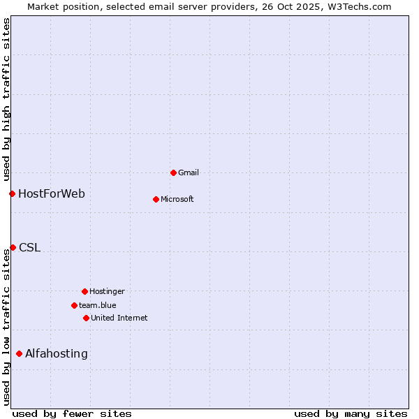 Market position of Alfahosting vs. CSL vs. HostForWeb