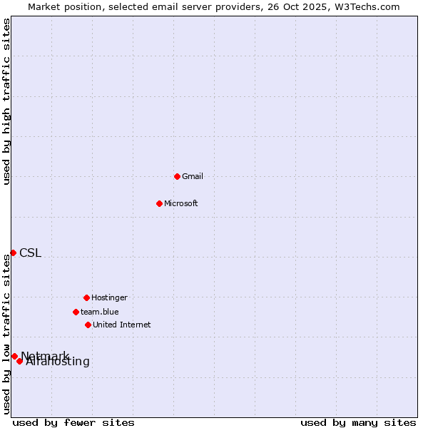 Market position of Alfahosting vs. Netmark vs. CSL