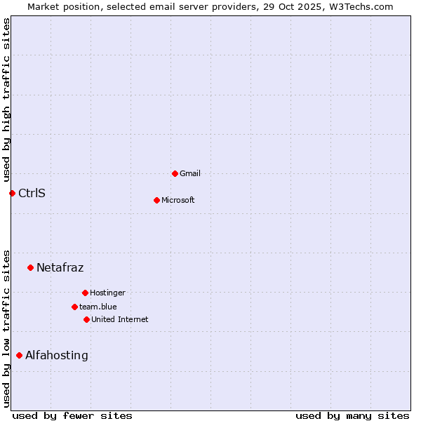 Market position of Netafraz vs. Alfahosting vs. CtrlS