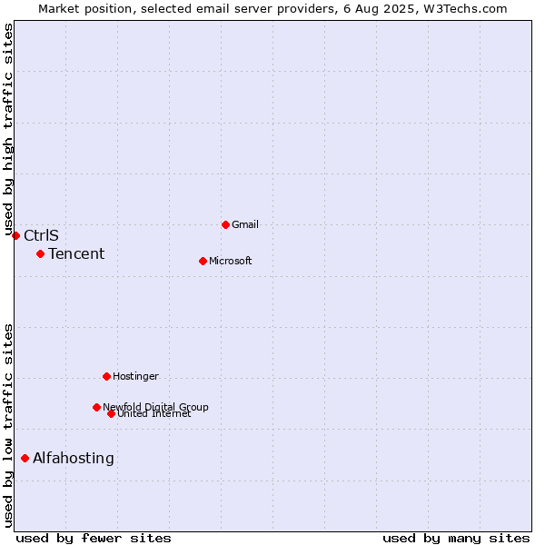 Market position of Tencent vs. Alfahosting vs. CtrlS