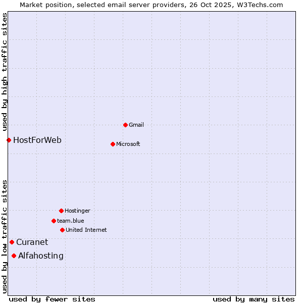 Market position of Alfahosting vs. Curanet vs. HostForWeb