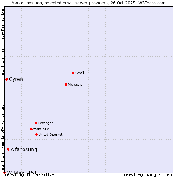 Market position of Alfahosting vs. Cyren vs. Webhost Python