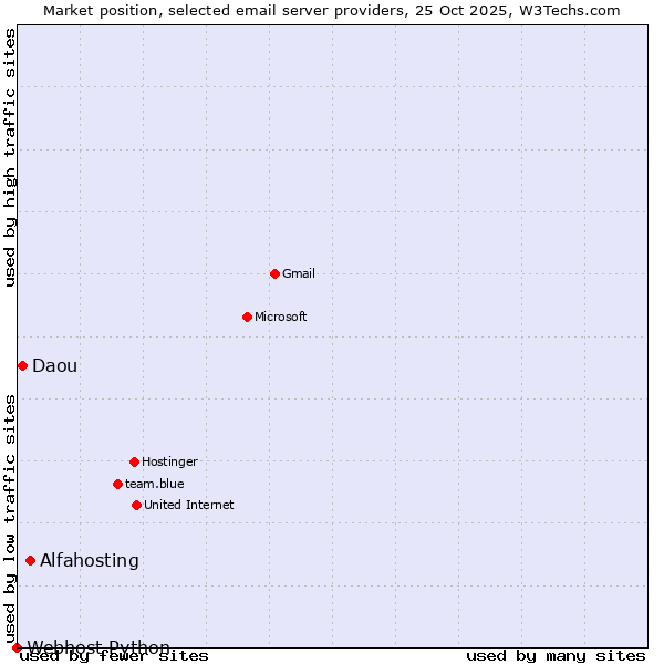 Market position of Alfahosting vs. Daou vs. Webhost Python