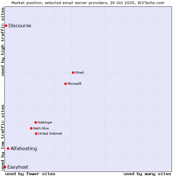 Market position of Alfahosting vs. Discourse vs. Easyhost