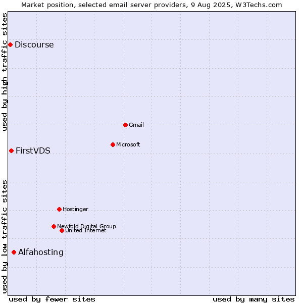 Market position of Alfahosting vs. FirstVDS vs. Discourse