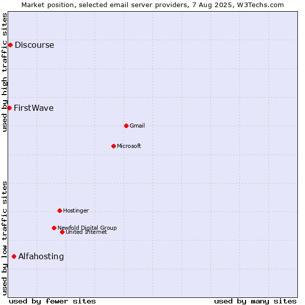Market position of Alfahosting vs. Discourse vs. FirstWave