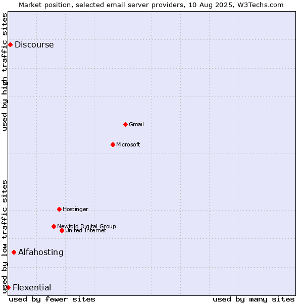 Market position of Alfahosting vs. Discourse vs. Flexential