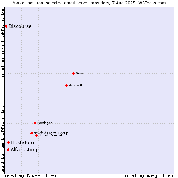 Market position of Hostatom vs. Alfahosting vs. Discourse
