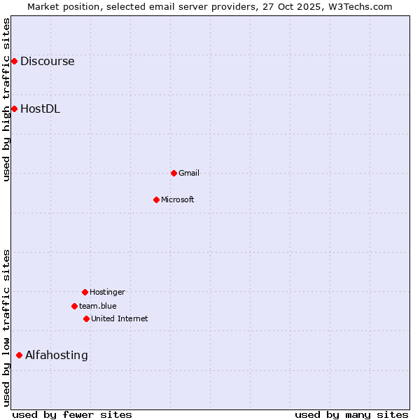 Market position of Alfahosting vs. HostDL vs. Discourse