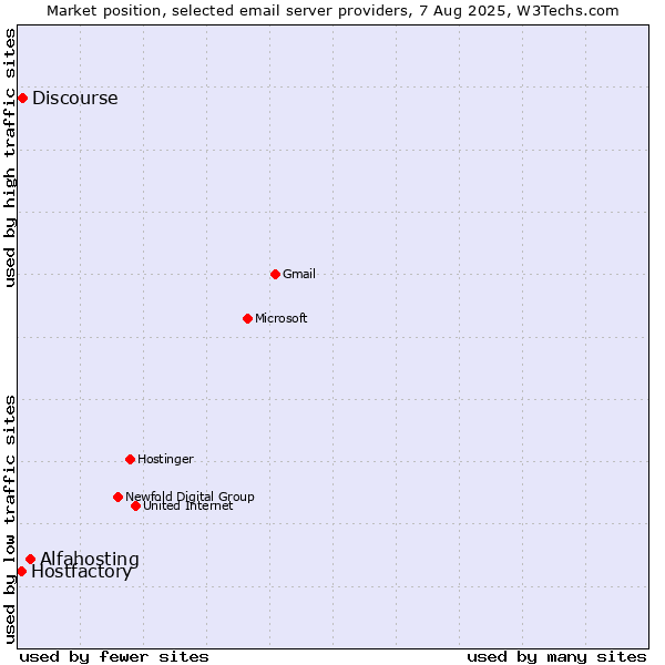 Market position of Alfahosting vs. Discourse vs. Hostfactory
