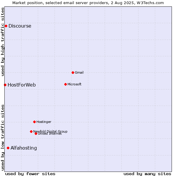 Market position of Alfahosting vs. Discourse vs. HostForWeb