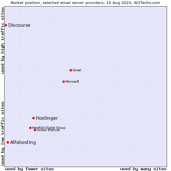Market position of Hostinger vs. Alfahosting vs. Discourse