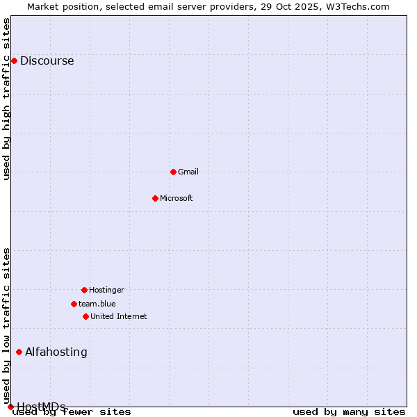Market position of Alfahosting vs. Discourse vs. HostMDs