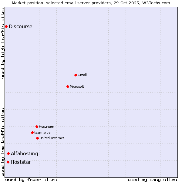 Market position of Alfahosting vs. Hoststar vs. Discourse