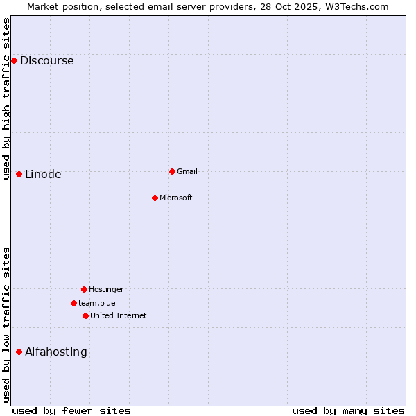 Market position of Alfahosting vs. Linode vs. Discourse