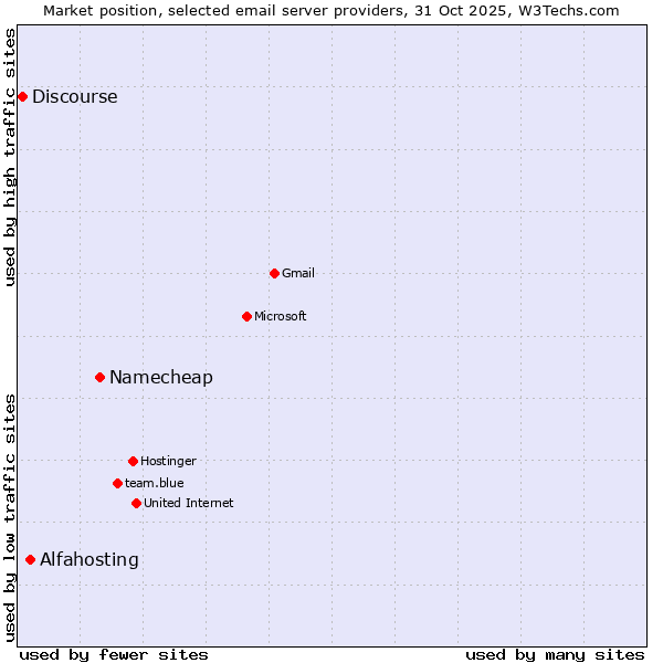 Market position of Namecheap vs. Alfahosting vs. Discourse