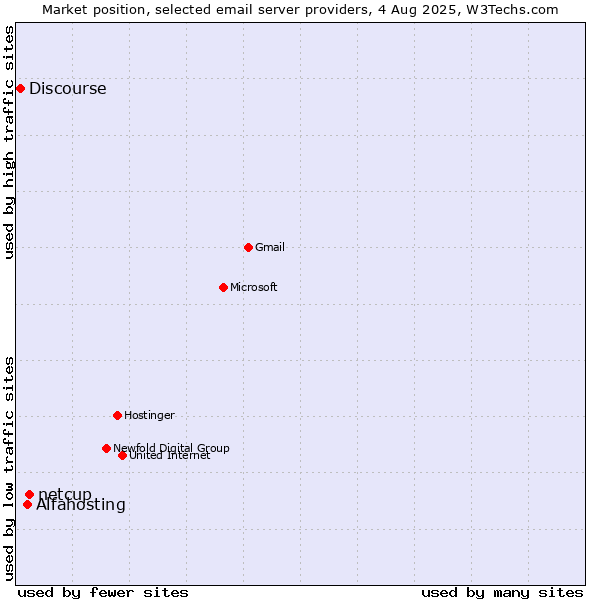 Market position of netcup vs. Alfahosting vs. Discourse