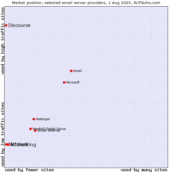 Market position of Alfahosting vs. Netmark vs. Discourse