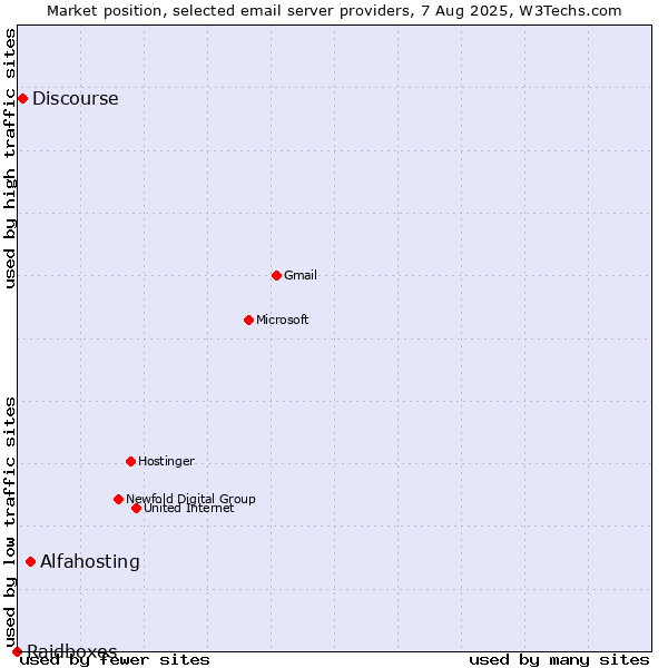 Market position of Alfahosting vs. Discourse vs. Raidboxes