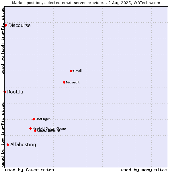 Market position of Alfahosting vs. Discourse vs. Root.lu