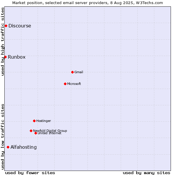 Market position of Alfahosting vs. Discourse vs. Runbox