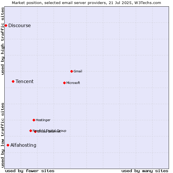 Market position of Tencent vs. Alfahosting vs. Discourse