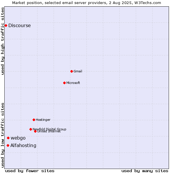 Market position of webgo vs. Alfahosting vs. Discourse