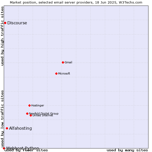 Market position of Alfahosting vs. Discourse vs. Webhost Python