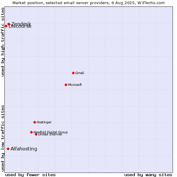 Market position of Zendesk vs. Alfahosting vs. Discourse