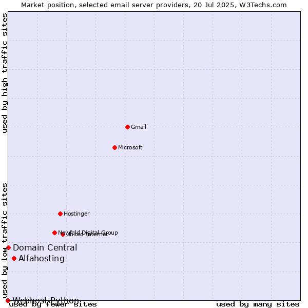 Market position of Alfahosting vs. Domain Central vs. Webhost Python