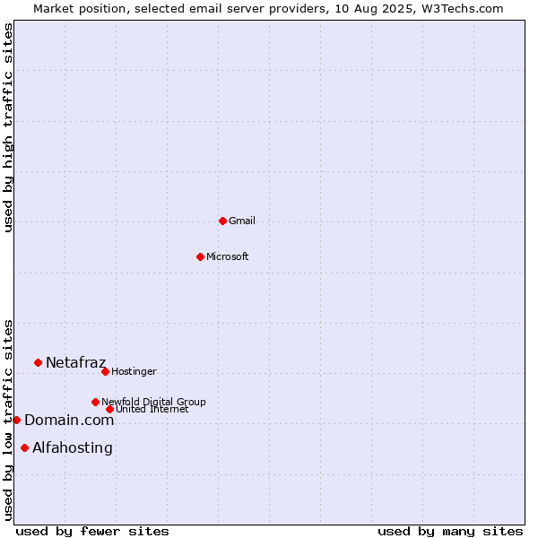 Market position of Netafraz vs. Alfahosting vs. Domain.com