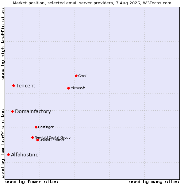Market position of Tencent vs. Domainfactory vs. Alfahosting