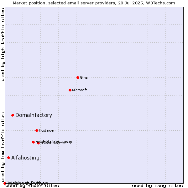 Market position of Domainfactory vs. Alfahosting vs. Webhost Python