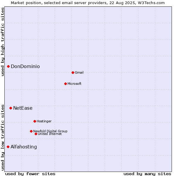 Market position of NetEase vs. DonDominio vs. Alfahosting