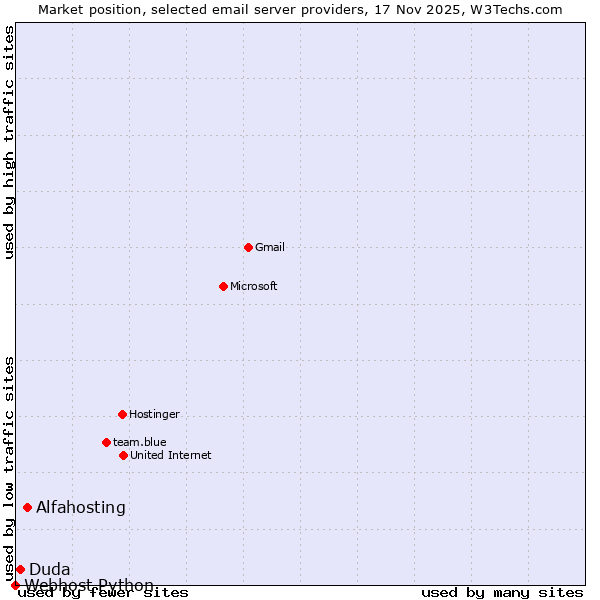 Market position of Alfahosting vs. Duda vs. Webhost Python
