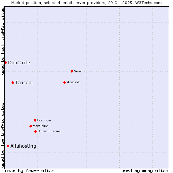 Market position of Tencent vs. Alfahosting vs. DuoCircle