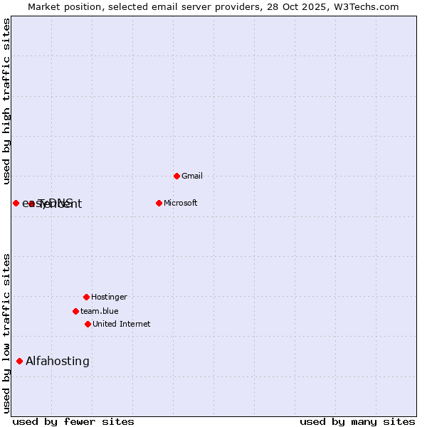Market position of Tencent vs. Alfahosting vs. easyDNS