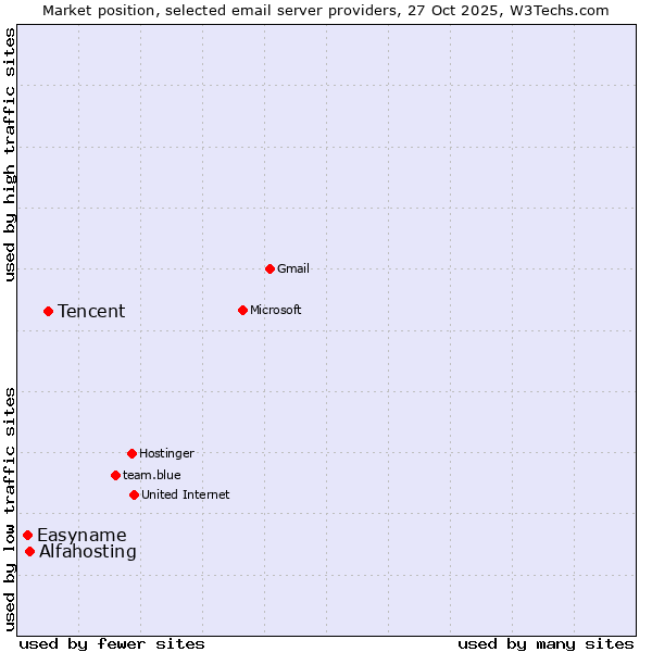 Market position of Tencent vs. Alfahosting vs. Easyname