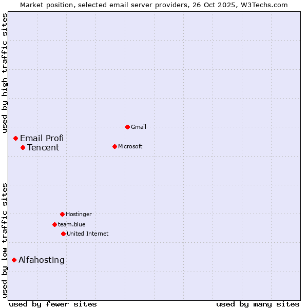 Market position of Tencent vs. Email Profi vs. Alfahosting