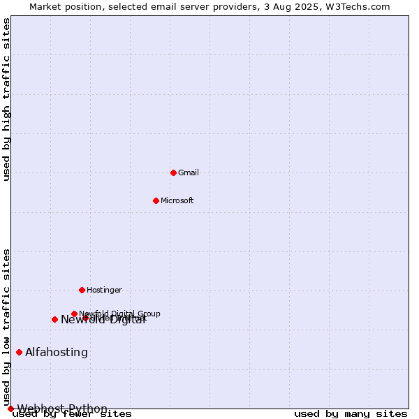 Market position of Newfold Digital vs. Alfahosting vs. Webhost Python