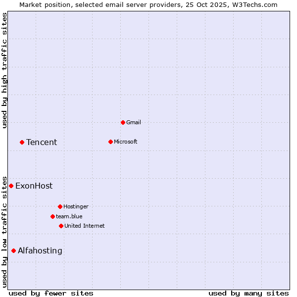 Market position of Tencent vs. Alfahosting vs. ExonHost
