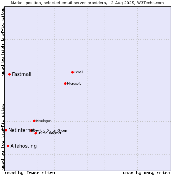 Market position of Fastmail vs. Alfahosting vs. Netinternet