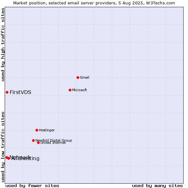 Market position of Alfahosting vs. FirstVDS vs. Netmark