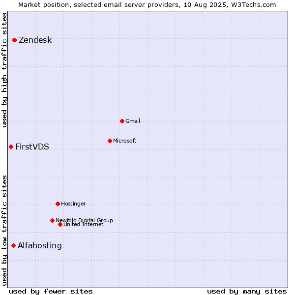 Market position of Zendesk vs. Alfahosting vs. FirstVDS