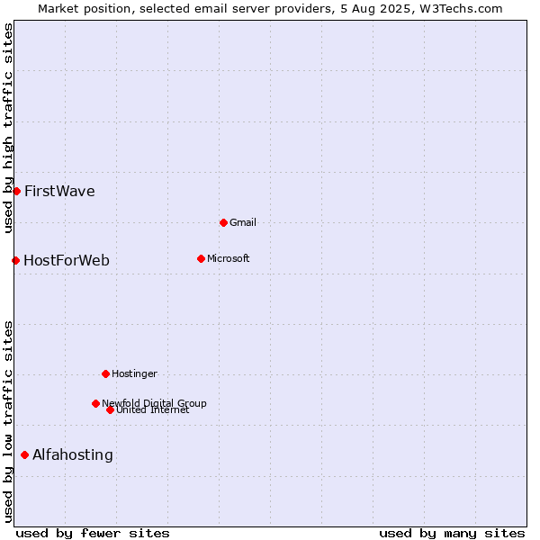 Market position of Alfahosting vs. FirstWave vs. HostForWeb