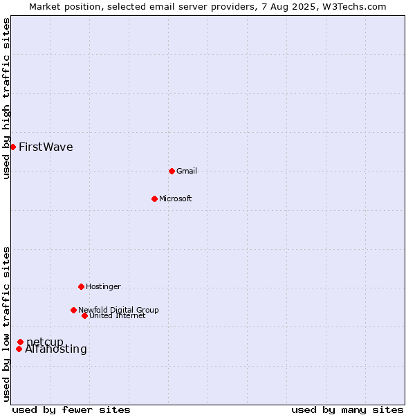 Market position of netcup vs. Alfahosting vs. FirstWave