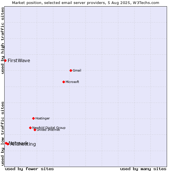 Market position of Alfahosting vs. Netmark vs. FirstWave